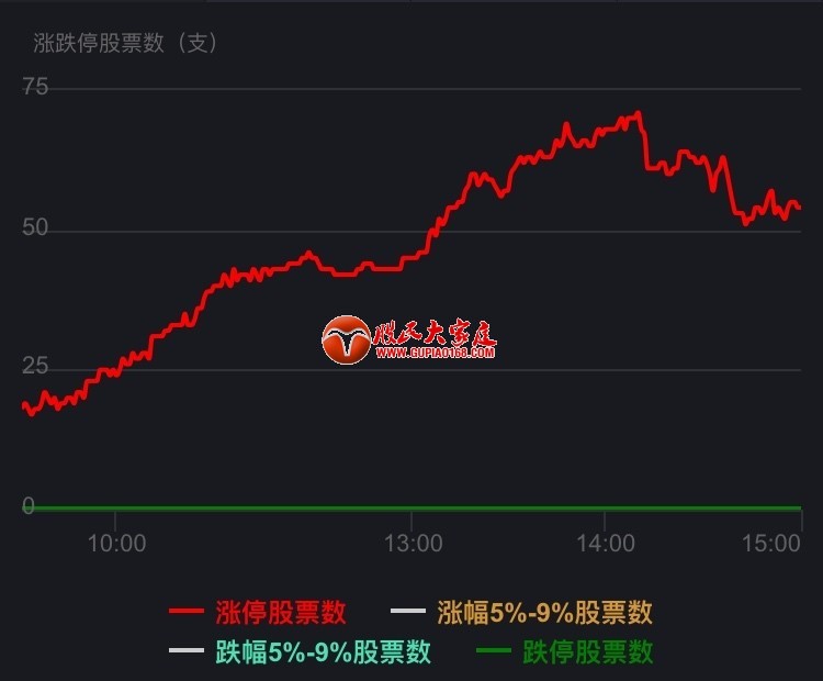 今日兩市早盤高開高走,尾盤有所回落,兩市56家非st個股漲停;其中,有色