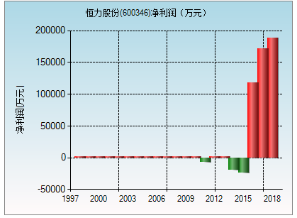 恆力股份(600346)資產注入完成,煉化一體化時啟,產業鏈景氣向上,公司