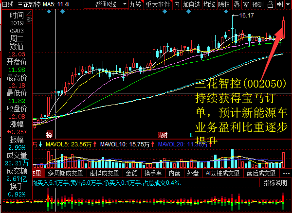 三花智控(002050)持續獲得寶馬訂單,預計新能源車業務盈利比重逐步